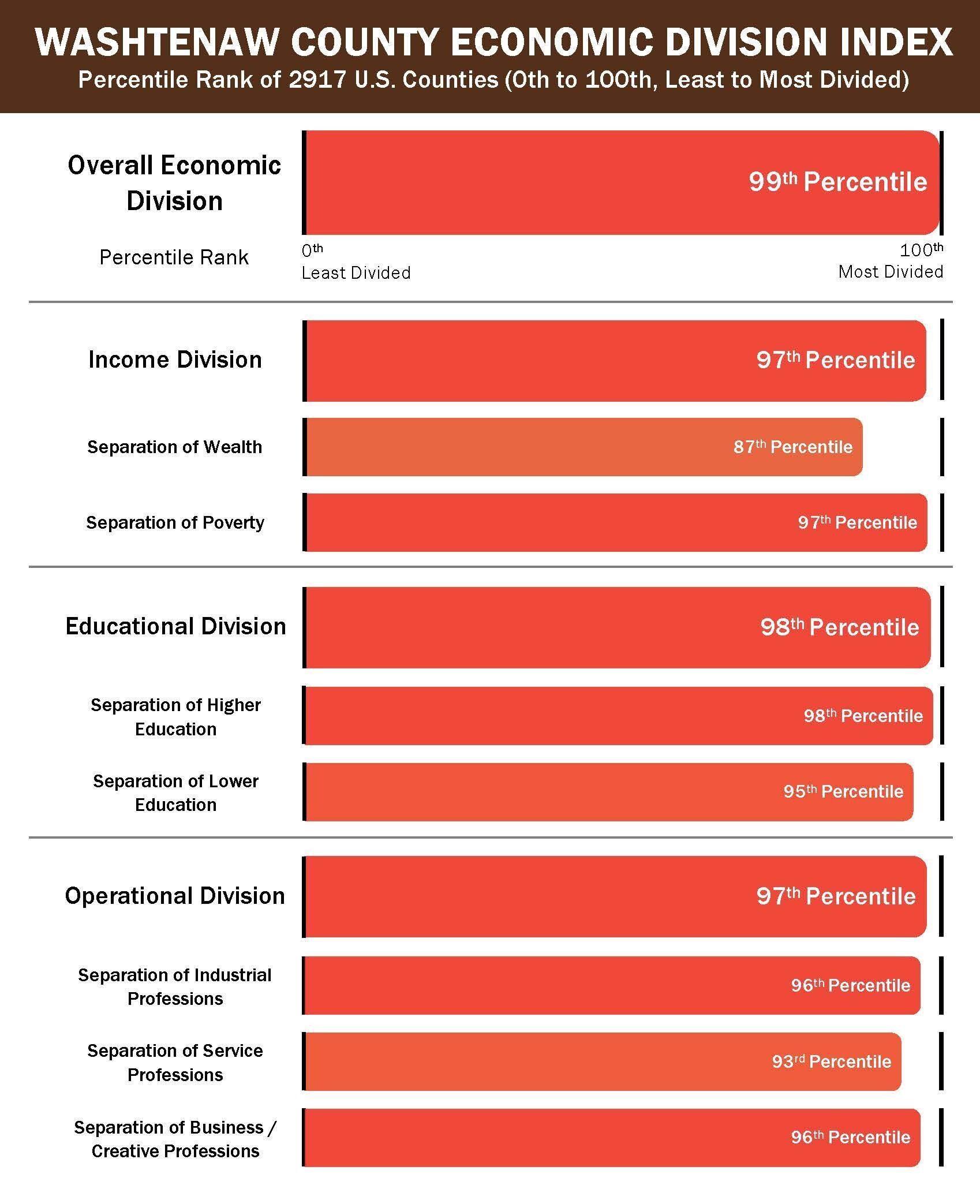 Percentile rankings of Washtenaw County among all U.S. county's economic division indexes. 99th overall and individual separation indexes ranging from 87th to 98th.