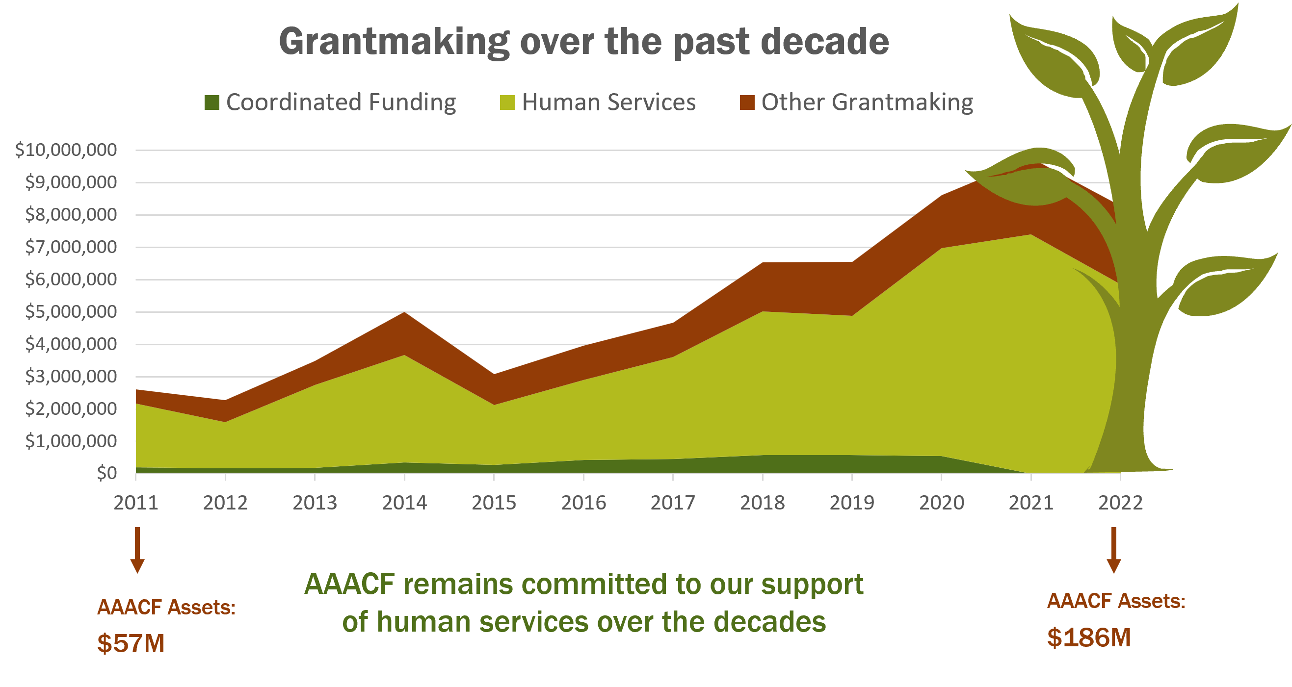 Grantmaking over the past decade