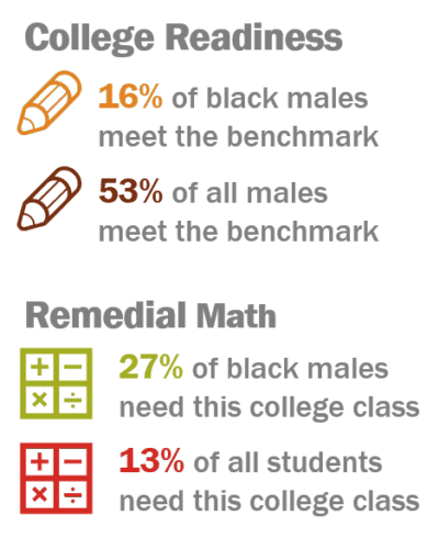 College readiness data on black males